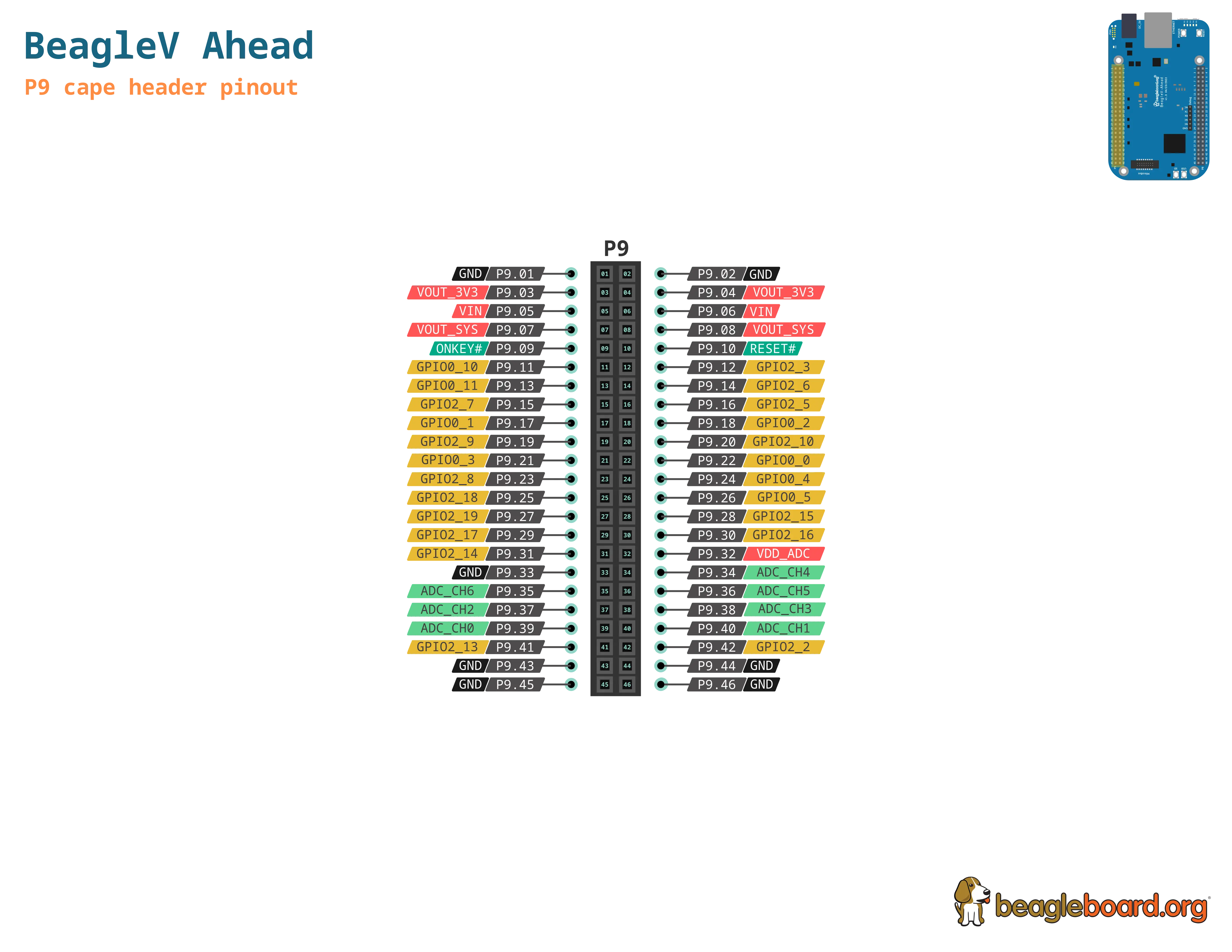 BeagleV-Ahead P9 cape header pinout