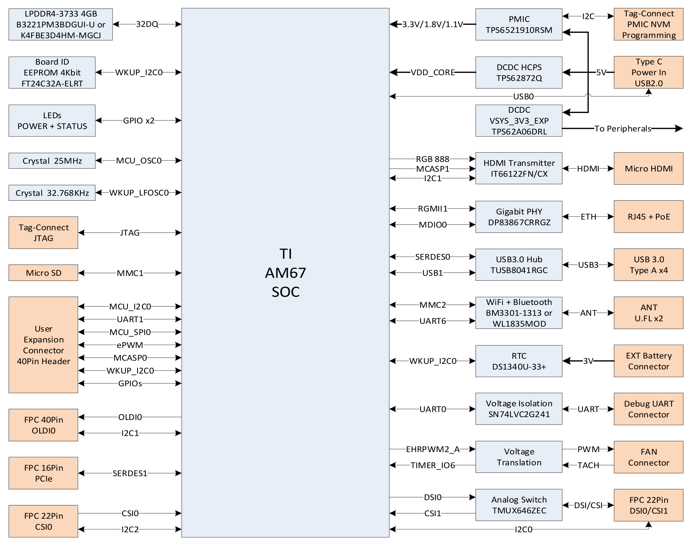 BeagleY-AI block diagram