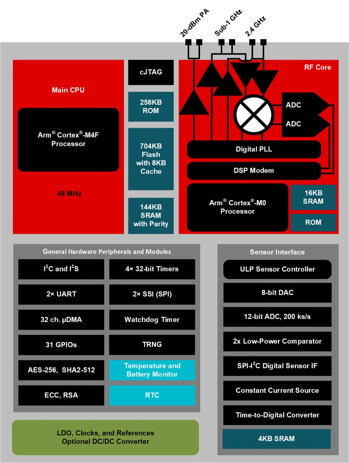CC1352P7 block diagram