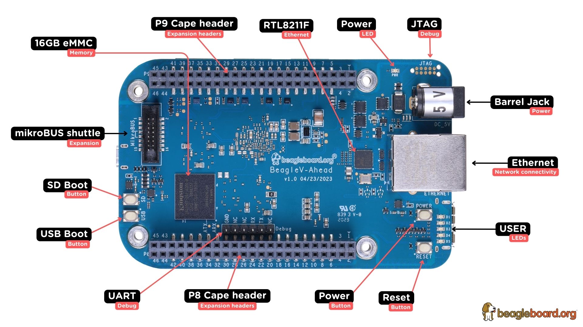 BeagleV-Ahead board front components location
