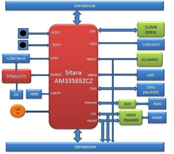 BeagleBone Black Block Diagram