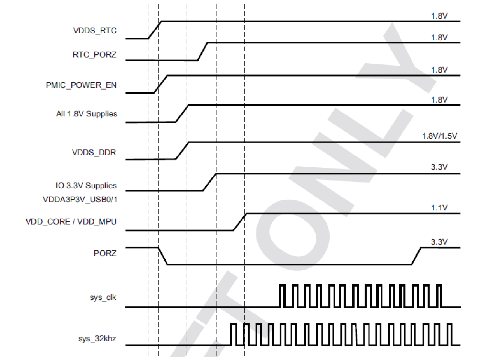 Power Rail Power Up Sequencing